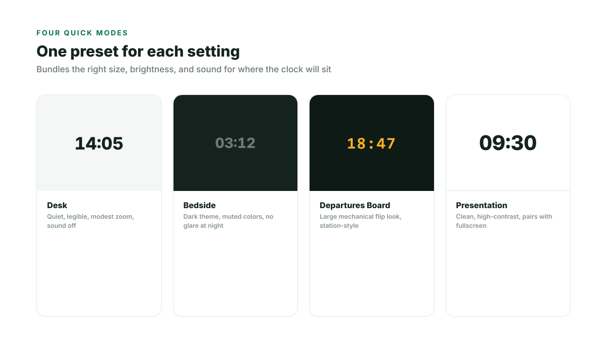 Four quick mode previews side by side: Desk (light, quiet), Bedside (dark, dim), Departures Board (large flip style), and Presentation (high-contrast)