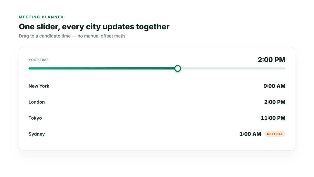 Meeting Planner example: dragging the time slider to 2:00 PM shows New York at 9:00 AM, London at 2:00 PM, Tokyo at 11:00 PM, and Sydney at 1:00 AM the next day