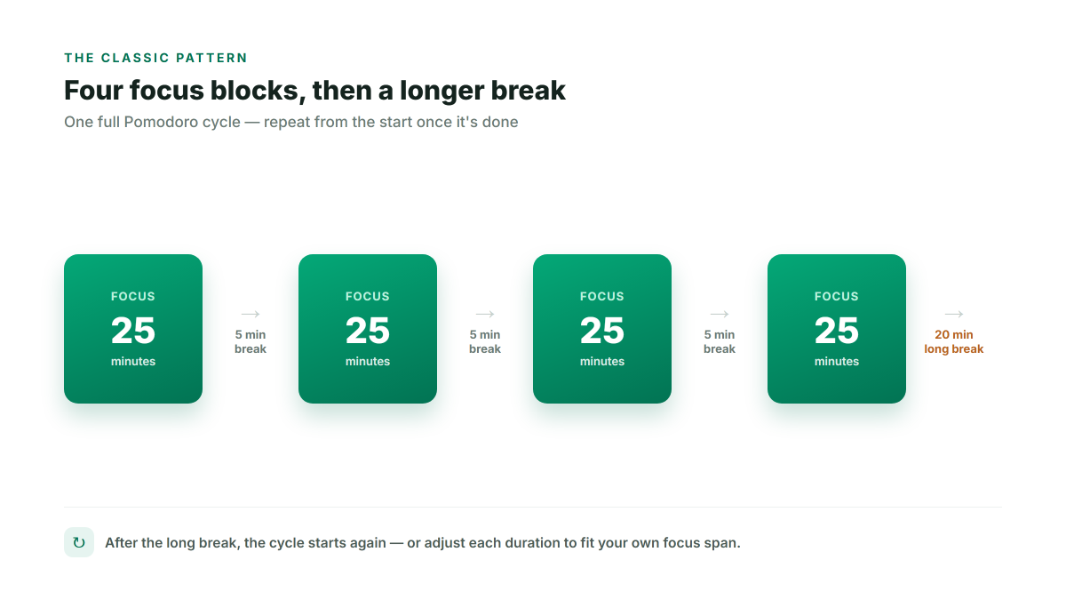 Diagram of one Pomodoro cycle: four 25-minute focus blocks separated by 5-minute breaks, followed by a 20-minute long break