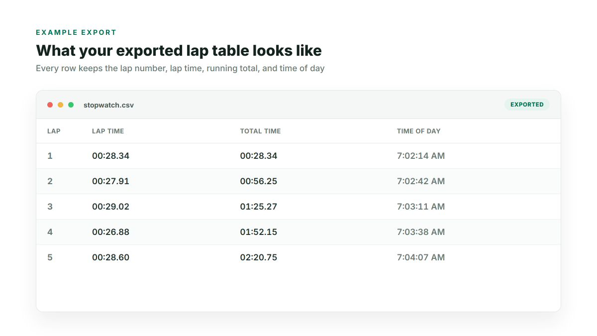 Example exported lap table showing lap number, lap time, total time, and time of day for five laps
