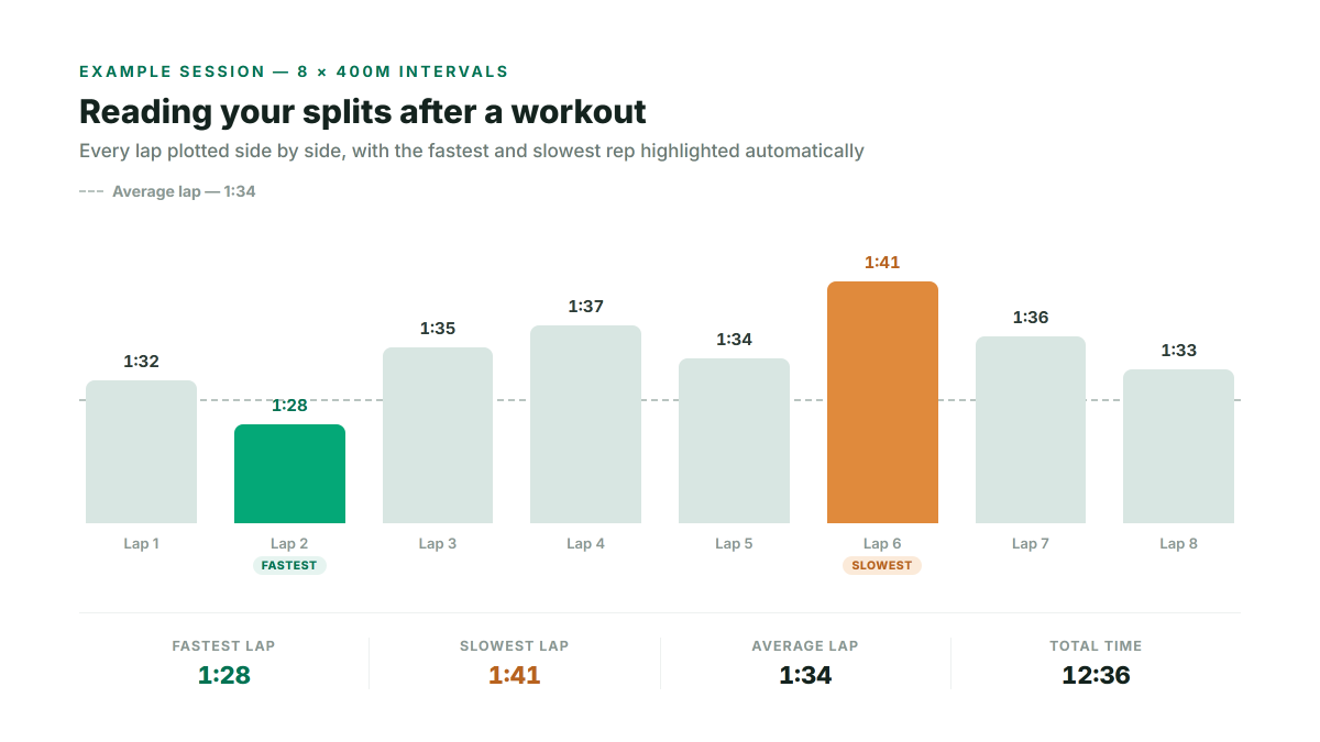 Example lap chart for an 8-interval session, with the fastest and slowest lap highlighted and a dashed average line