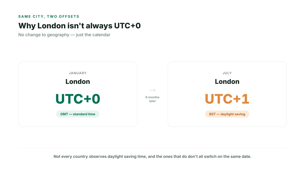 Diagram comparing London's UTC offset in January (UTC+0, GMT) versus July (UTC+1, BST) — same city, different offset